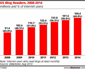 US Blog Readers 2008 to 2014
