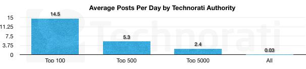 Average Posts Per Day Technorati