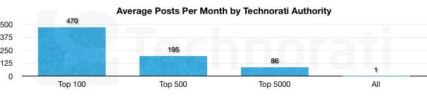 Average Posts Per Month Technorati