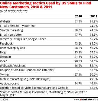 Business Blog Usage 2011