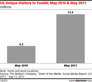 Tumblr Traffic