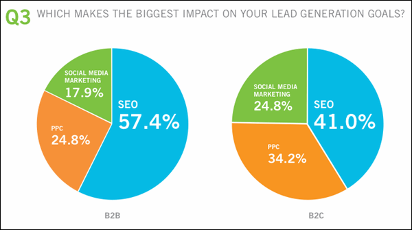 SEO Lead Generation