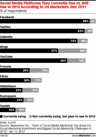 Blog Usage Increase in 2012