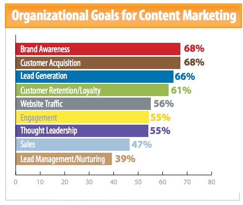 Content Marketing Goals