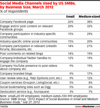 Brands Not Using Blogs