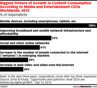 Content Consumption