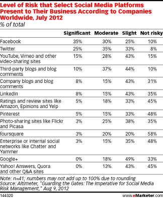 Social Media Risk