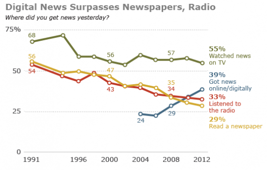 News Sources