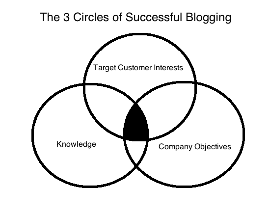 The 3 Circles of Successful Blogging