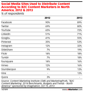 B2C Content Marketing Sharing