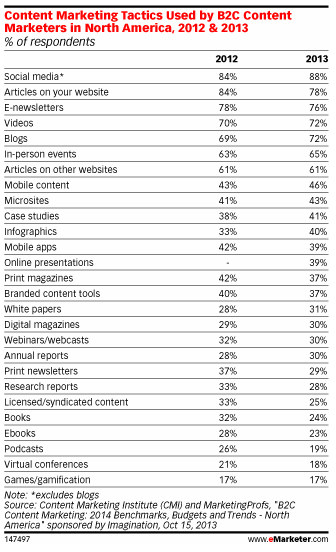 B2C Content Marketing