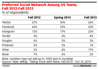 Teens Prefer Twitter