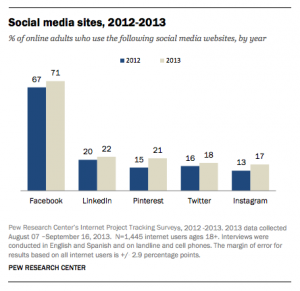 Biggest Social Networks 2013