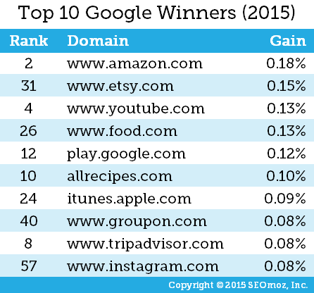 Brands That Won Google 2015