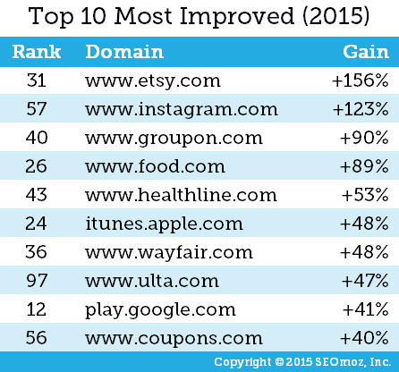Most Improved Brands Google 2015