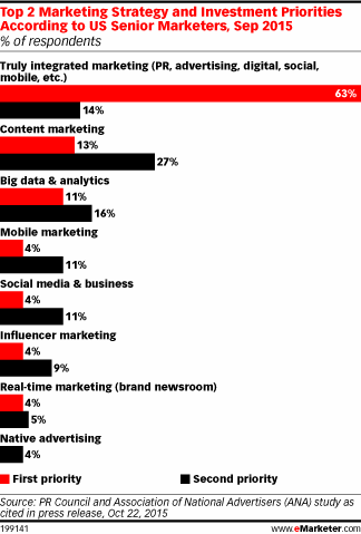 Top Marketing Investments